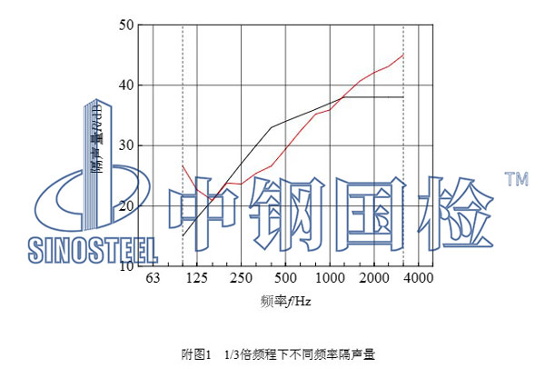構(gòu)件隔聲性能檢測結(jié)果