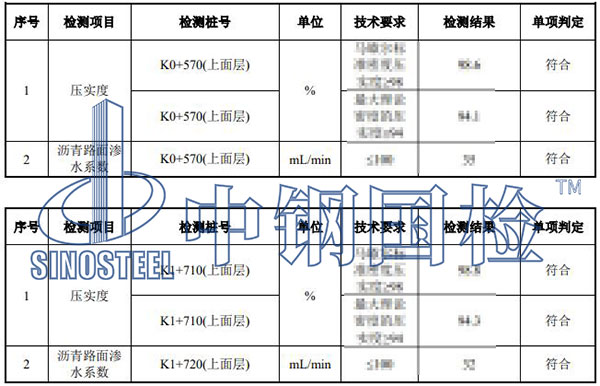 公路驗(yàn)收檢測項(xiàng)目結(jié)果