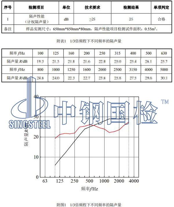 隔聲檢測(cè)項(xiàng)目結(jié)果