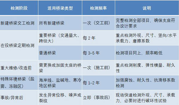 盆式支座檢測頻率一覽表