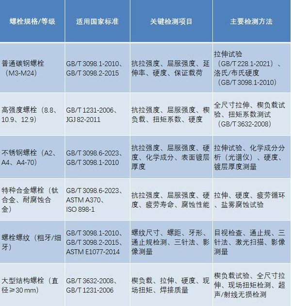 螺栓檢測(cè)標(biāo)準(zhǔn)